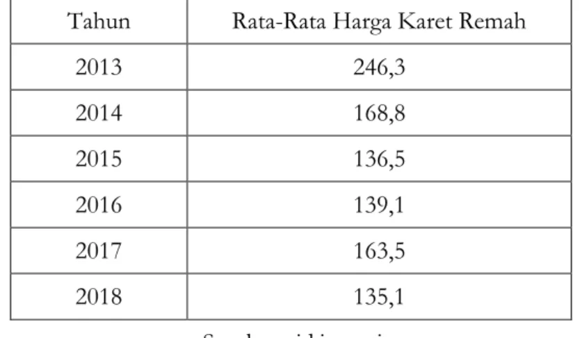 Tabel 1. Rata-Rata Harga Karet Remah Berdasarkan Harga Acuan SICOM TSR20 Tahun  2013-2018 (dalam Singapore Dollar)