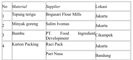 Tabel 2 Supplier Raw Material