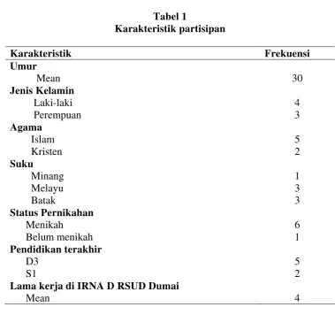 Tabel 1 Karakteristik partisipan 