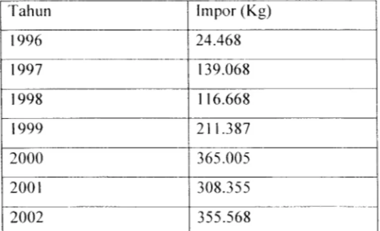 Tabel 1.1. Perkembangan Import Furfural di Indonesia