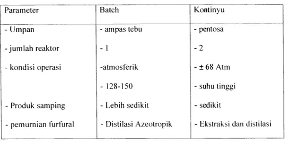 Tabel 1.3 Perbandingan proses batch dan kontinyu