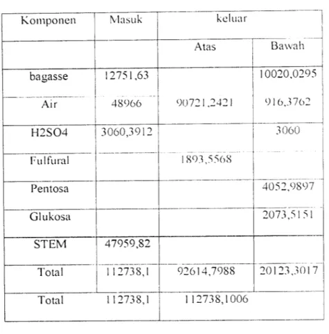 Tabel 4.4 Neraca Massa Reaktor