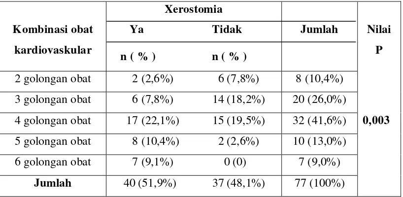Tabel 6. Tabulasi silang antara kombinasi obat kardiovaskular terhadap terjadinya xerostomia pada pasien PJK 