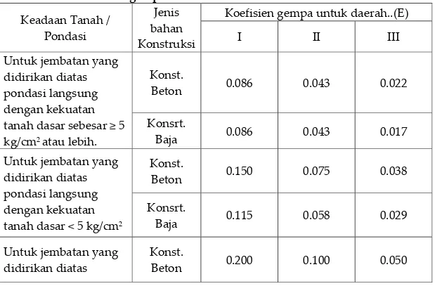 Tabel 7. Nilai koefisien gempa