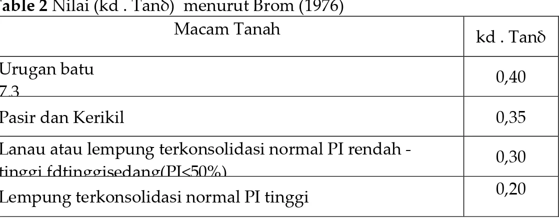 Table 2 Nilai (kd . Tanδ)  menurut Brom (1976)