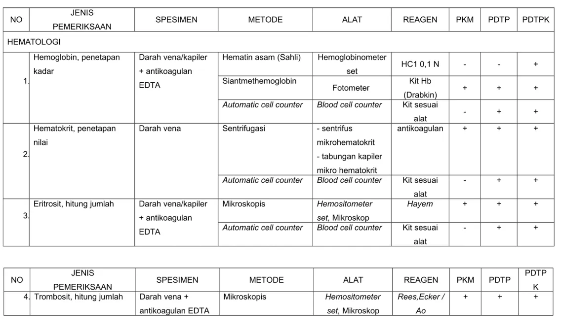 Tabel 4. Kemampuan Pemeriksaan, Metode, Peralatan, dan Reagen Laboratorium Puskesmas