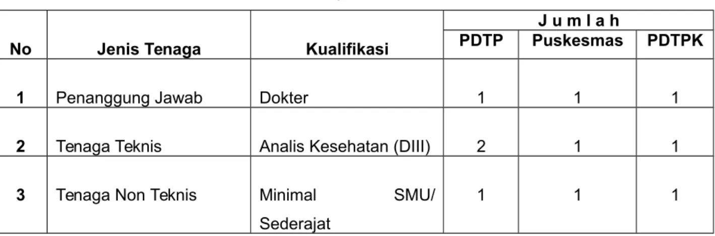Tabel 1. Jenis, Kualifikasi dan Jumlah Tenaga Laboratorium Puskesmas