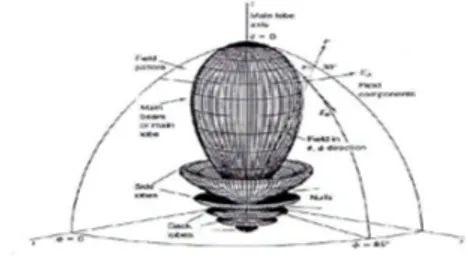 Gambar 3 Pola radiasi antena 