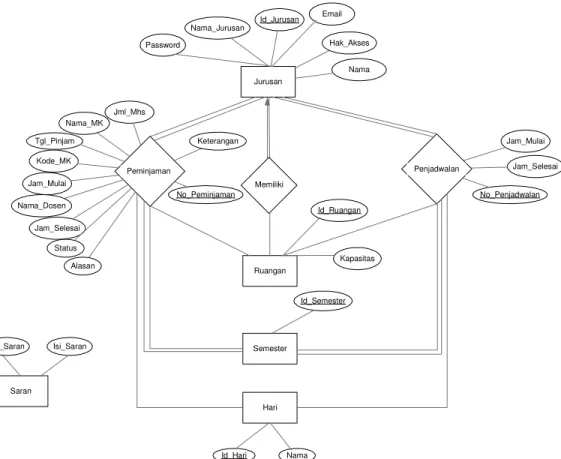 Gambar 1 Entity Relationhip Diagram Aplikasi Peminjaman Ruang