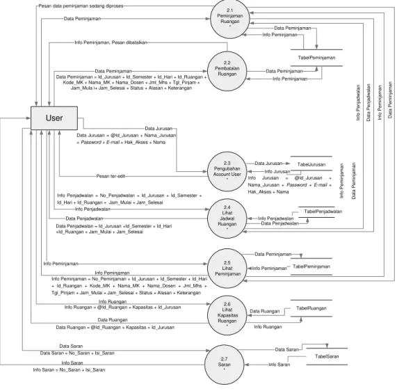 Gambar 3 Data Flow Diagram Level 2 Proses 2 (Proses Menu)