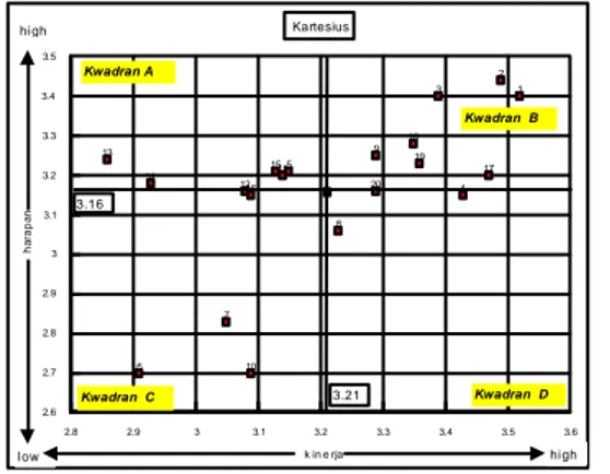 Diagram  kartesius  yang  ditunjukkan  melalui  gambar  1  merupakan  gambaran  dari  sebaran penilaian pasien mengenai harapan pasien  dan  kinerja  pelayanan  kesehatan  dari  ruangan  Hemodialisis  RS  PKU  Muhammadiyah  Yogyakarta  yang  disusun  berda