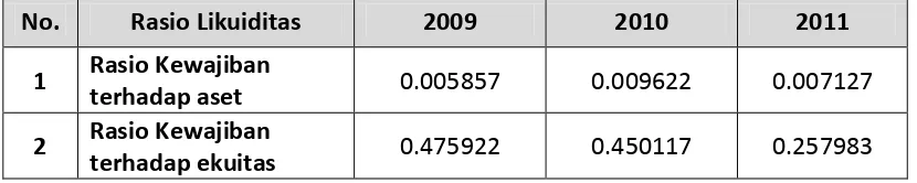 Tabel 3.4 Rasio Solvabilitas Tahun 2009-2011 