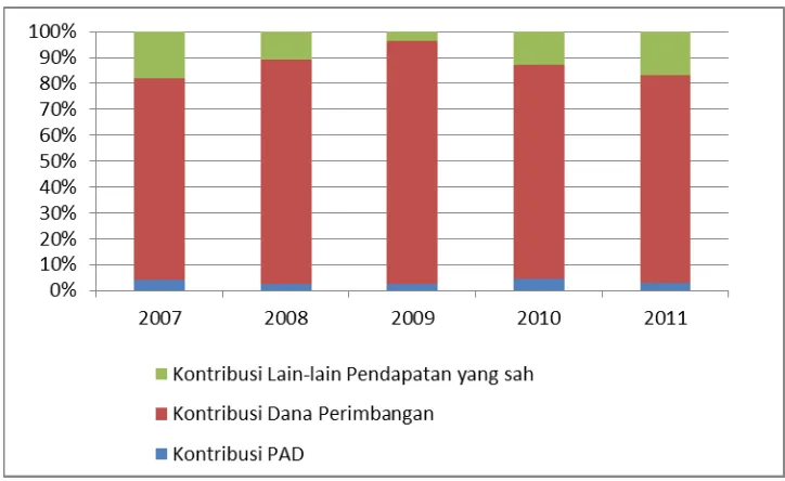 Gambar 3.1 Struktur Pendapatan APBK Aceh Tamiang Tahun 2007-2011 