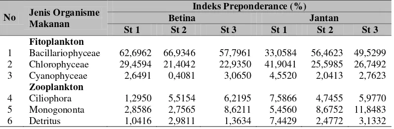Tabel 4.3 Nilai Indeks Preponderance (IP) ikan keperas (P. binotatus) Betina                                 dan Jantan Berdasarkan Stasiun Penelitian 