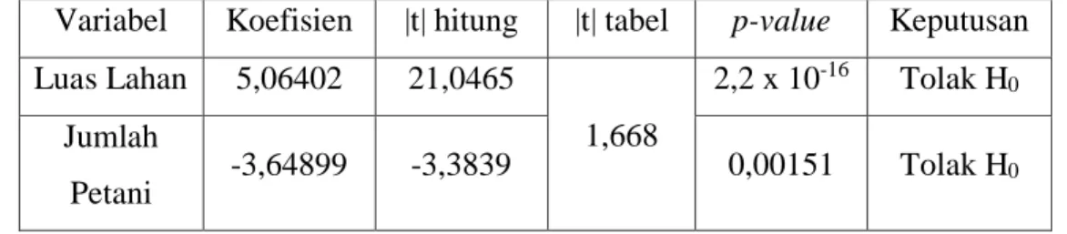 Tabel 5.6 Tabel Hasil Uji t 