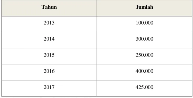Tabel  4.3.   Pertumbuhan Kredit Pada PT. Bank ABC  Periode 2013 – 2017  (Rp. 000.000)  Tahun  Jumlah  2013  100.000  2014  300.000  2015  250.000  2016  400.000  2017  425.000 