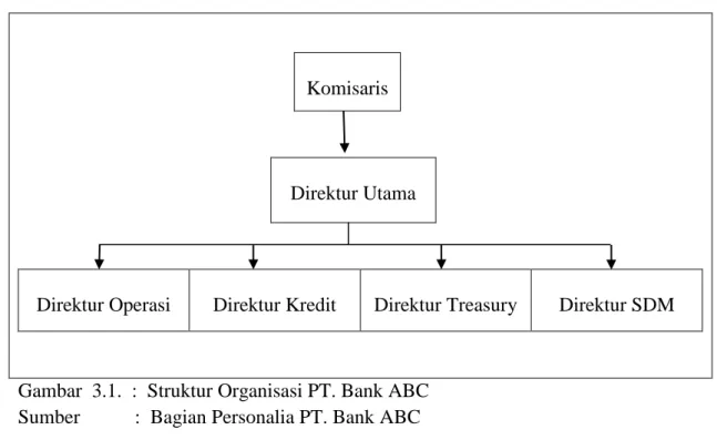 Gambar  3.1.  :  Struktur Organisasi PT. Bank ABC  Sumber           :  Bagian Personalia PT