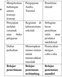 Tabel 1.Belajar bermakna dan belajar hafalan