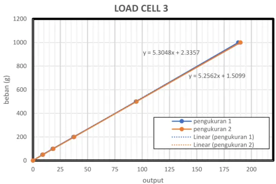Tabel 4.29. Data kalibrasi load cell 4 percobaan 1 dan 2. 