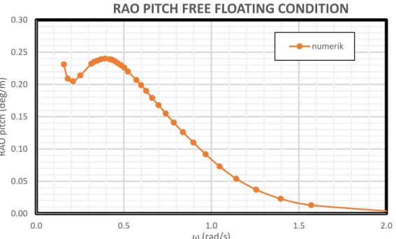 Gambar 4.41 menunjukkan RAO mode gerak pitch dari. Arah gelombang 0  deg memberikan respon gerak bangunan pada mode pitch yang terbesar