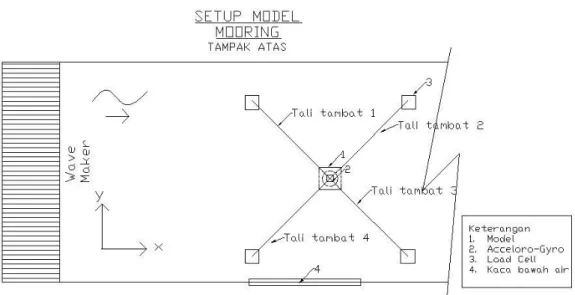 Gambar 3.3. Rencana sistem tambat yang digunakan pada pengujian model  SPAR 