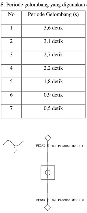 Tabel 3.5. Periode gelombang yang digunakan dalam eksperimen  No  Periode Gelombang (s)  1  3,6 detik  2  3,1 detik  3  2,7 detik  4  2,2 detik  5  1,8 detik  6  0,9 detik  7  0,5 detik 