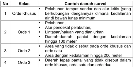 Tabel 1 Klasifikasi daerah survei hidrografi  No  Kelas  Contoh daerah survei 