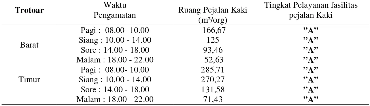 Tabel 4.7   Nilai  PV 2  terbesar  PERIODE  P  (orang/  jam)  V  (kendaraan/ jam)  PV 2  (pejalan  kaki.kendaraan/  jam)  08.00-09.00  33  2461  2,00 x 10 8 10.30-11.30  23  3003  2,07 x 10 8 10.45-11.45  24  2857  1,96 x 10 8 11.00-12.00  26  2732  1,94 x 10 8 Sumber: Analisis (2012) 