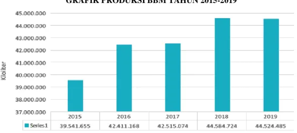 GRAFIK PRODUKSI BBM TAHUN 2015-2019 