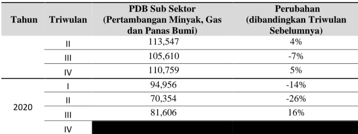 Grafik PDB Sub Sektor (Pertambangan Minyak, Gas dan Panas Bumi) 2018-2020  (Triwulan) 