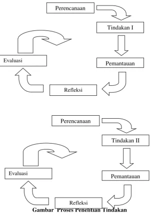 Gambar  Proses Penelitian Tindakan 