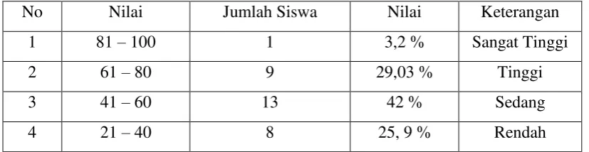 Tabel 4.6 Kriteria Penilaian 