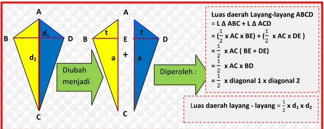 Gambar 1. Penemuan Konsep Luas Daerah Layang – layang dengan pendekatan Luas Daerah  Segitiga A E B + C D a a t t A B C D d2 d1 Diubah menjadi  Diperoleh : 