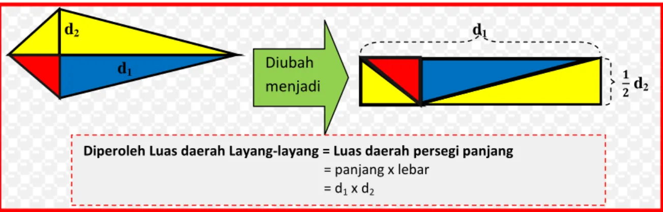 Gambar 2. Penemuan Konsep Luas Daerah Layang – layang dengan pendekatan Luas Daerah  Persegi Panjang 