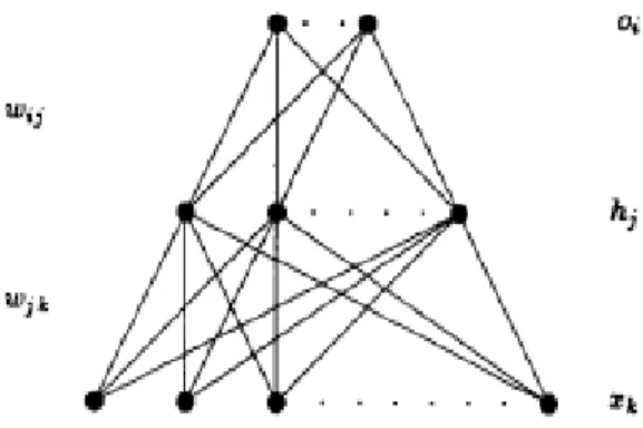 Gambar 2.1.2 Struktur Dasar Jaringan Syaraf Tiruan 
