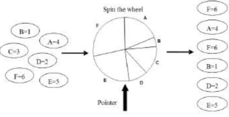 Gambar 2.2.3 Ilustrasi Roulette-Wheel 