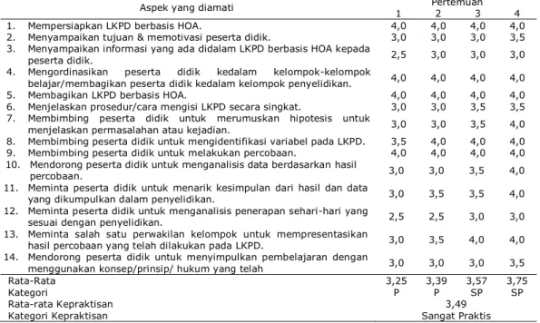 TABEL 2  H ASIL  P ENGAMATAN  K ETERLAKSANAAN  LKPD