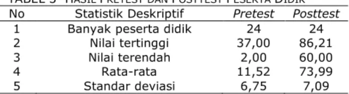 TABEL 3  H ASIL  P RETEST DAN  P OSTTEST  P ESERTA  D IDIK No  Statistik Deskriptif  Pretest  Posttest 