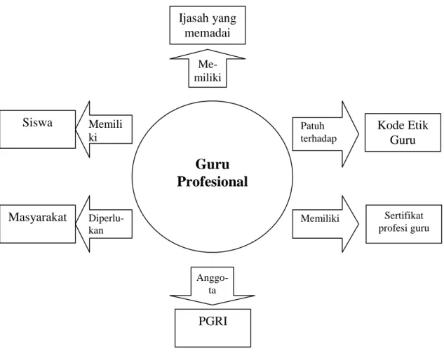 Gambar 1. Diagram komponen professional guru 