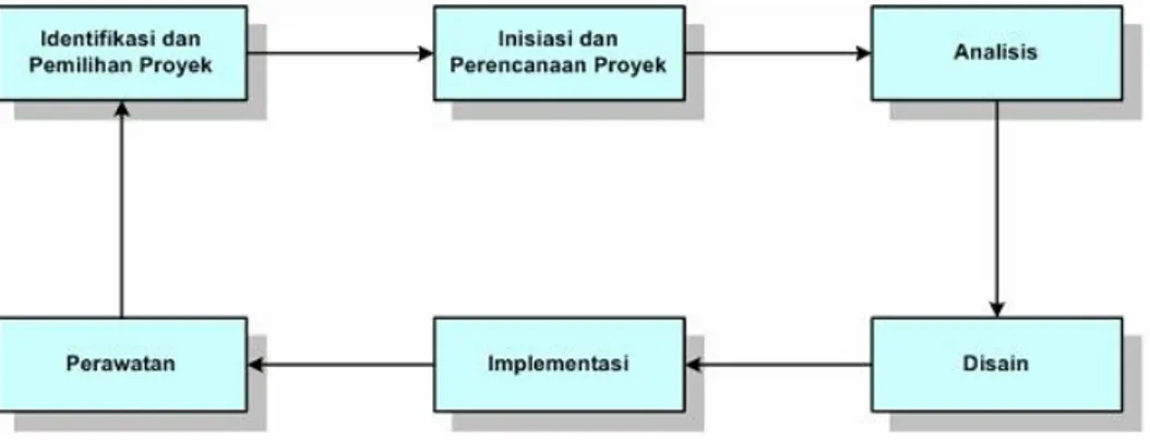 Gambar 4. System Development Life Cycle (SDLC). 