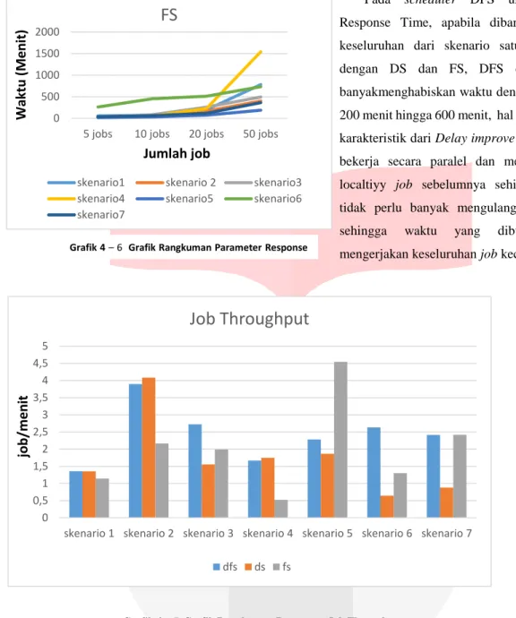 Grafik 4 – 7  Grafik Rangkuman Parameter Job Throughput  