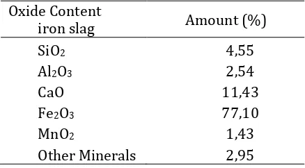 Table 1. Iron slag of PT Inti Jaya Steel, Jrakah Semarang Chemical Composition   