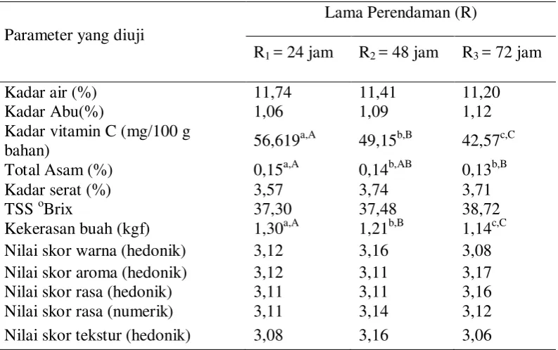 Tabel 8. Pengaruh lama perendaman terhadap parameter yang diamati 