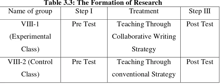 Table 3.3: The Formation of Research 