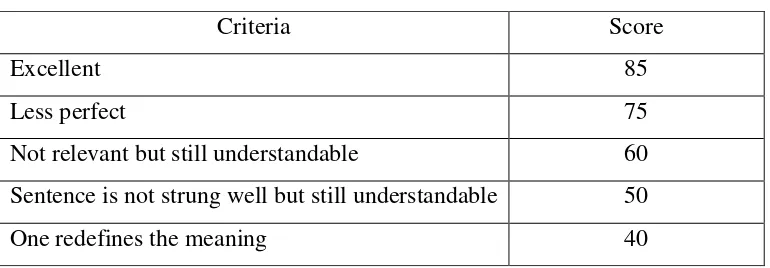 Table 3.4 : Standart Achieve 