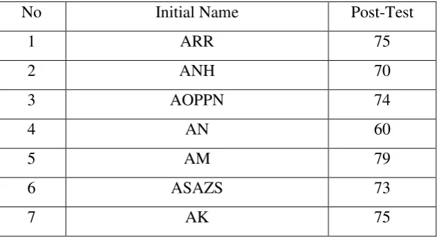 Table 4.1 : Achievement in writing recount text in experimental group that through Collaborative writing strategy 