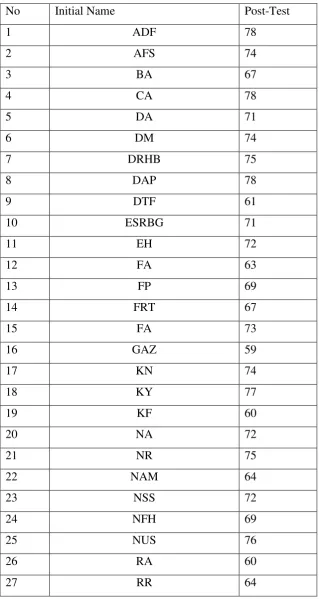 Table 4.2 : Achievement in writing recount text in control group that through 