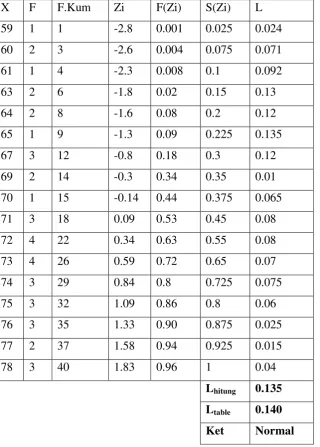 Table 4.4: Testing Normality Post-test in Control Group 
