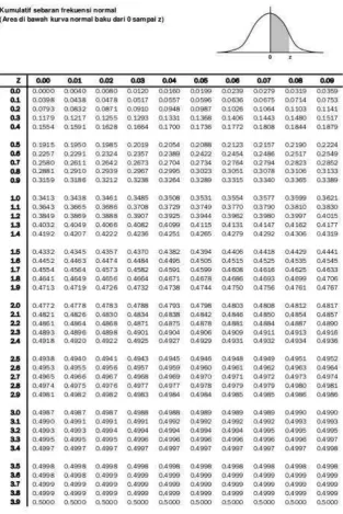 Table of Large under Normal Curve 0 to Z 