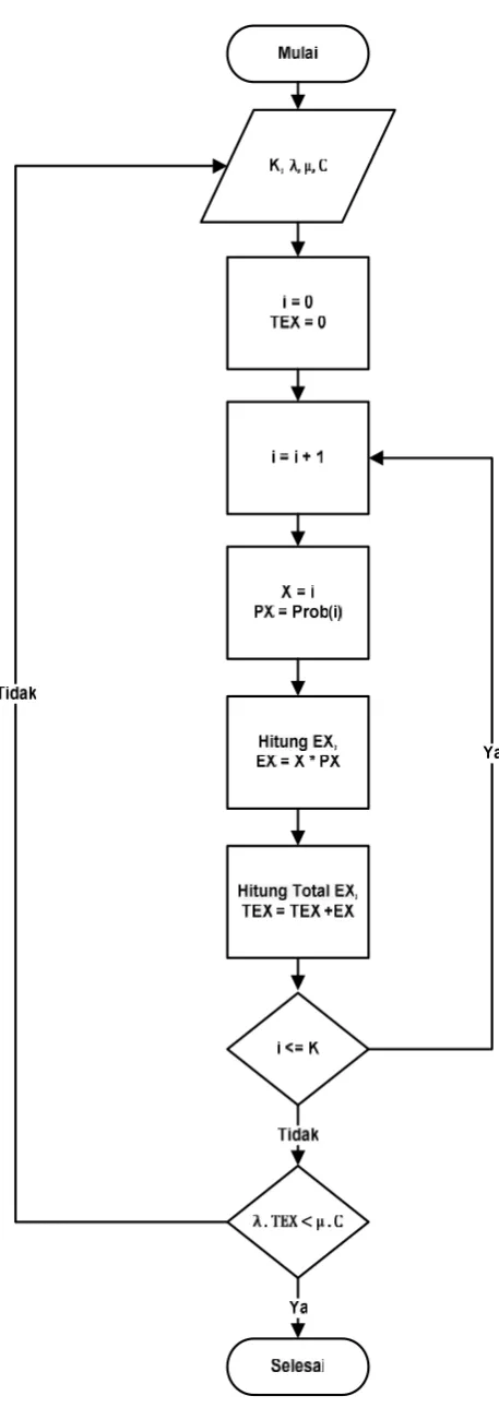 Gambar 3.1 Flowchart Uji Input Parameter